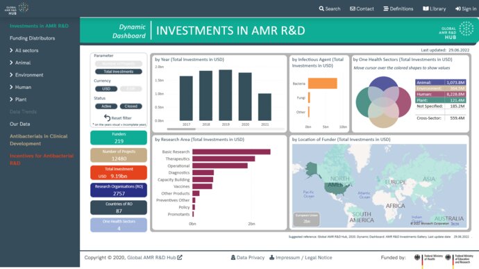 Screenshot of the Global AMR R&D Hub research investments dashboard