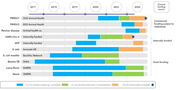 TVG projects: PRRSV1 and PRRSV2 funded by ECO Animal Health; Porcine disease funded by Animal Health co; SARS-CoV-2 and ASF internally funded; S suis funded by Innovate UK; E coli mastitis funded by BactiVac Network; Bovine TB funded by Defra; Lassa Fever and Ebola funded by DARPA.