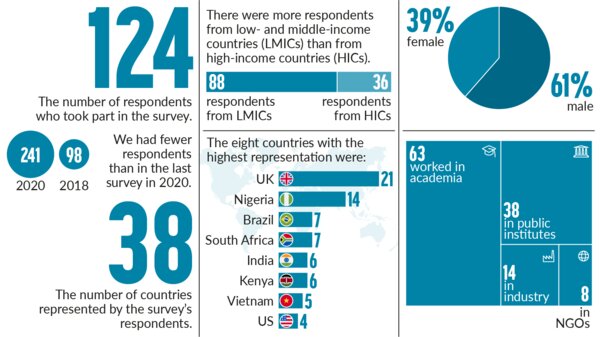 Graphic summary of demographic statistics on the survey's respondents