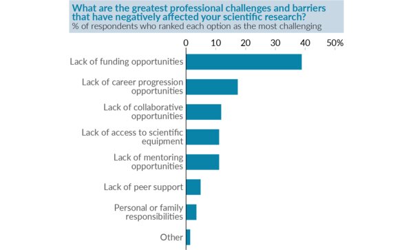 Graph showing the proportion of respondents who assigned their highest score to each option when asked 'What are the greatest professional challenges and barriers that have negatively affected your scientific research?'