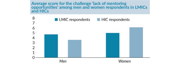 Graph showing average score of ‘lack of mentoring opportunities’ when respondents were asked to rank various challenges