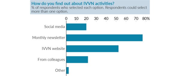 Graph showing the percentage of respondents who selected each answer to the question ‘How do you find out about IVVN activities?’