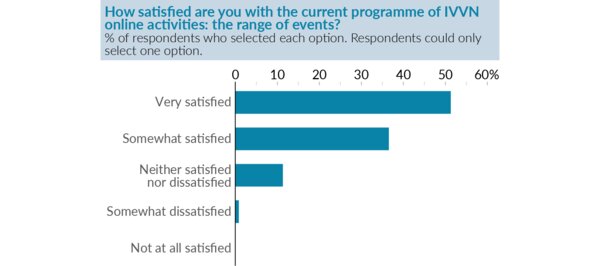 Graph showing the percentage of respondents who selected each satisfaction rating when asked about the range of IVVN online events.