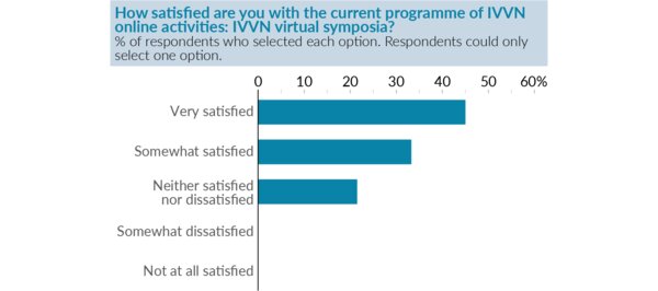 Graph showing the percentage of respondents who selected each satisfaction rating when asked about IVVN virtual symposia.